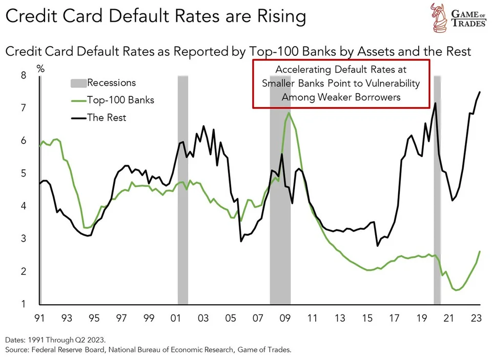 Credit Card Default Rate